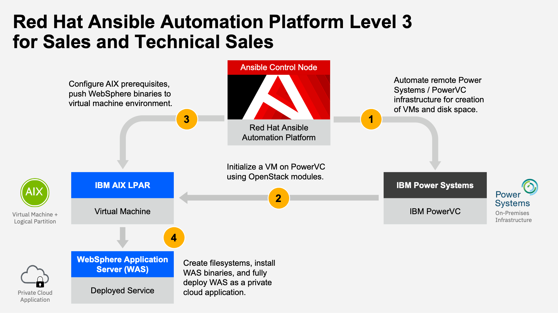 Deploy an AIX Partition on PowerVC using Ansible Red Hat Ansible